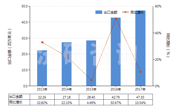 2013-2017年中國酮醇及酮醛(HS29144000)出口總額及增速統(tǒng)計(jì)